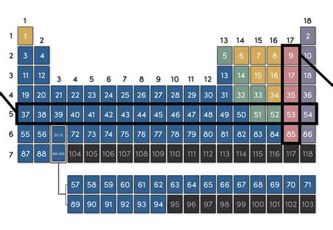 row vs period periodic table